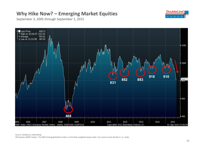 Emerging markets are getting slammed.