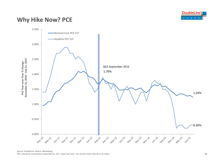 Core PCE — the Fed