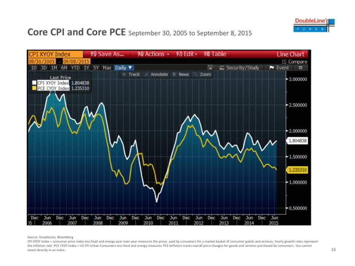 Core CPI may be higher, but not by much.