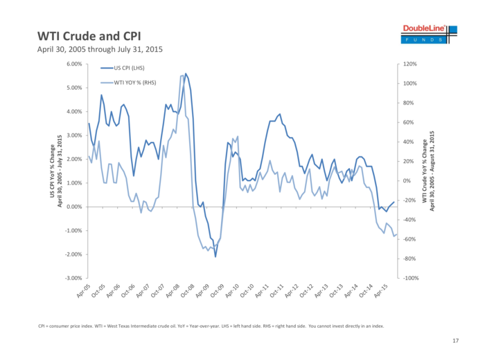 Oil, which is weighted more heavily in CPI, has been tanking.