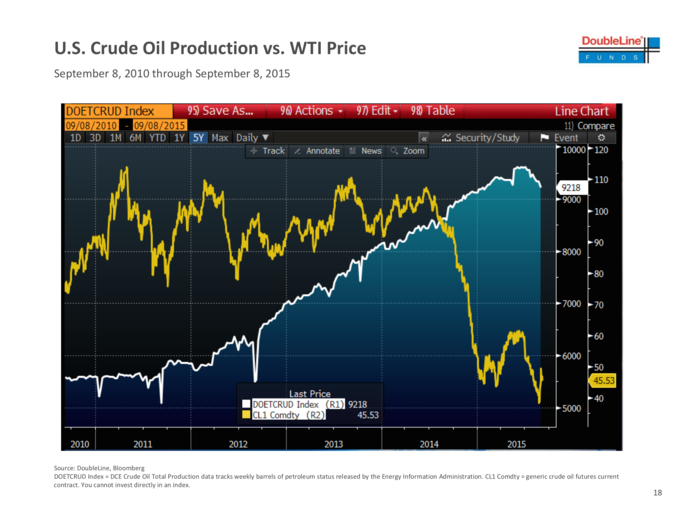 Meanwhile, oil production remains elevated. This provides no relief to prices.