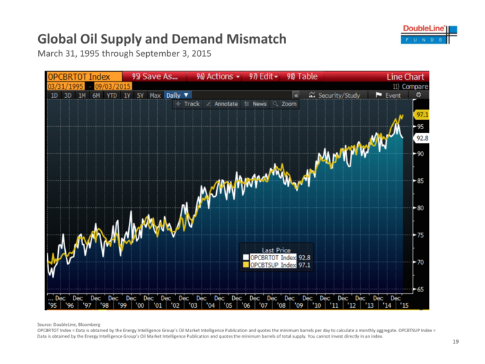 Oil supply is outpacing oil demand, which is bad for prices.