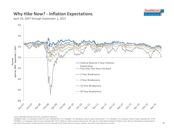 Expectations for inflation are deteriorating.