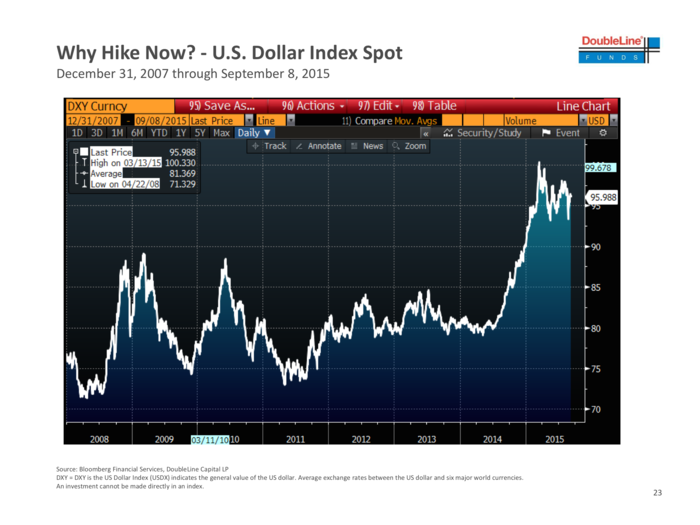 The dollar has been getting much stronger.