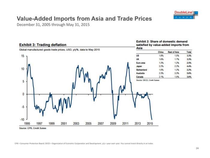 Prices of traded goods are in deflation.