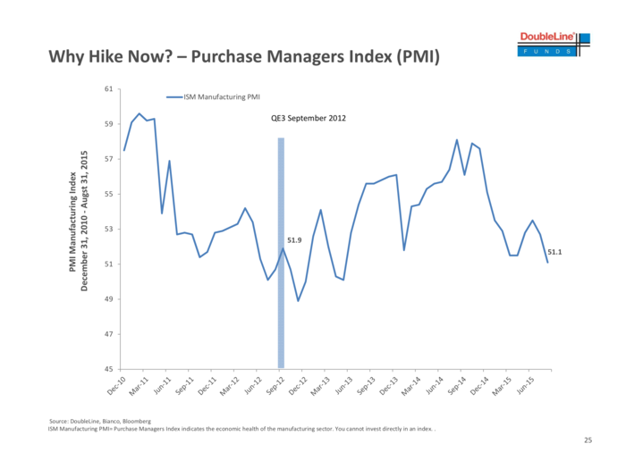 US labor market conditions are actually deteriorating right now.