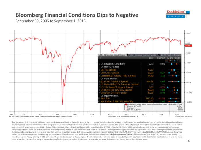 Financial market conditions are worsening.