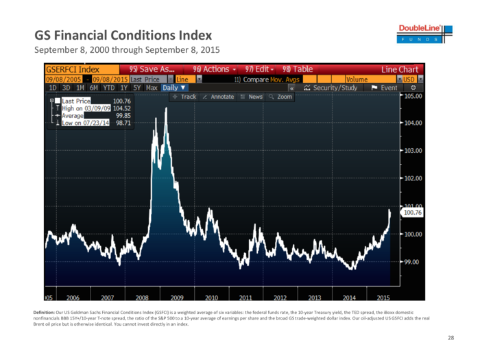 Multiple measures confirm that market conditions getting worse.