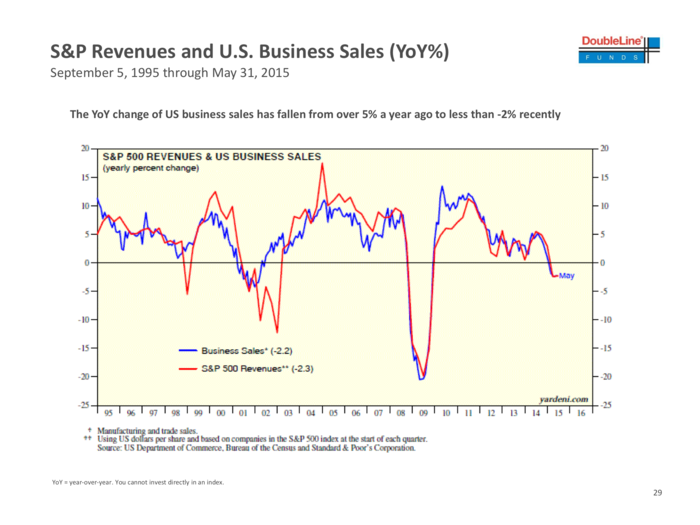 Sales are in outright decline.