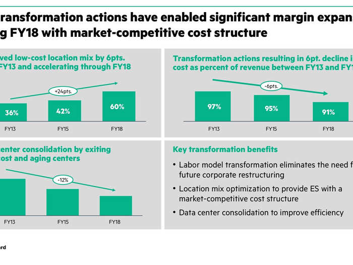 HP promises ES will deliver 7% to 9% profit margins. Much of that comes from eliminating workers in high-cost-of-living parts of the world like US, Canada, and Europe. In 2013 36% of ES workers were in low-cost offshore locations. By 2018, 60% of them will be low-cost offshore locations. The company is currently at 40%, Nefkens said.