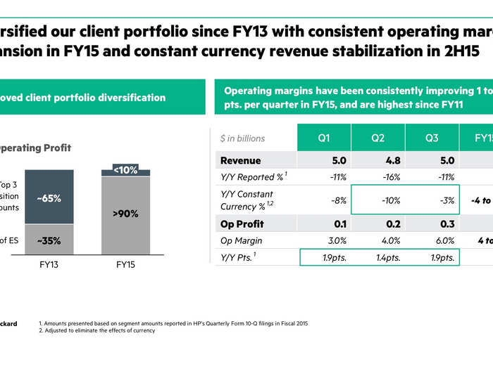 This slide shows how HP has been adding more clients for HP reducing its reliance on any particular customer. "In 2013, three accounts made up 65% of our operating profits. Today, no single account represents more than 10%," the unit