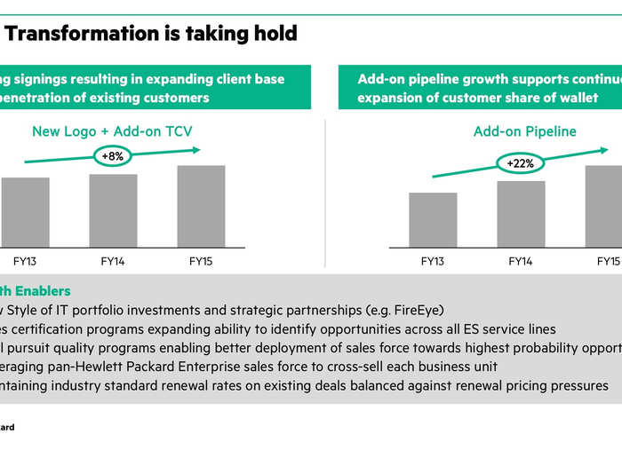 Sales to new customers and add-on sales to existing customers is up 8%. HP ES also has 22% more deals in its pipeline, hoping to turn those into signed contracts.