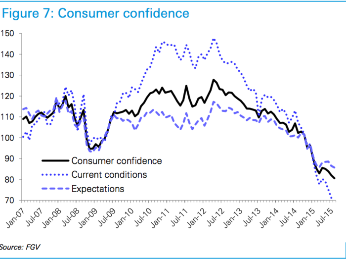 With these measures also dragging down consumer confidence.