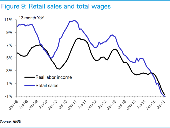 Retail sales, as a result, have fallen significantly with confidence and real income falling.