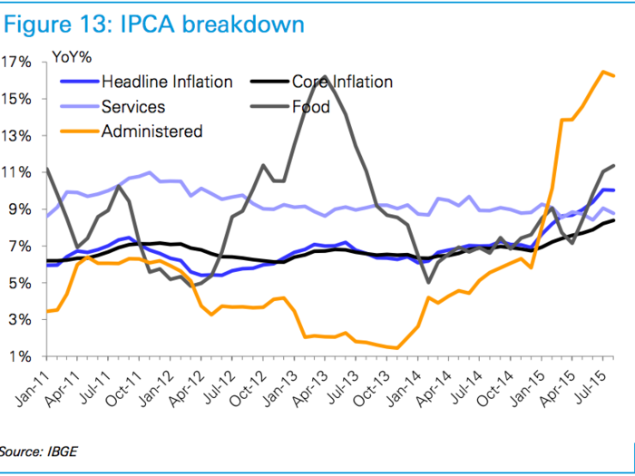 And real incomes have been falling as inflation has risen.