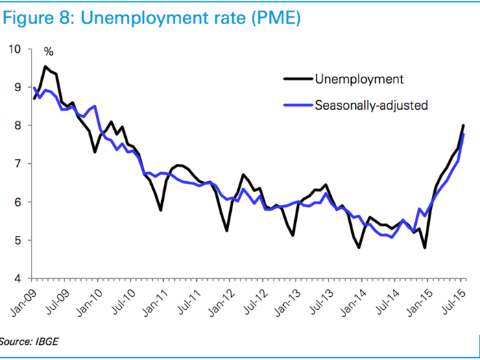 The unemployment rate is soaring and Deutsche Bank expects it will average 9% in 2016, up from 4.8% just two years earlier.