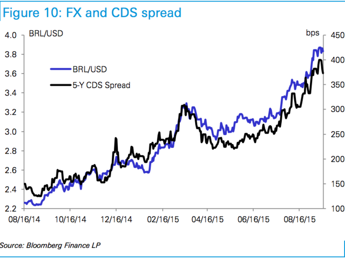 And as the real has fallen in value against the dollar, bets that Brazil will default on its debt — reflected in the increased price of a five-year credit-default swap — have gotten more expensive.