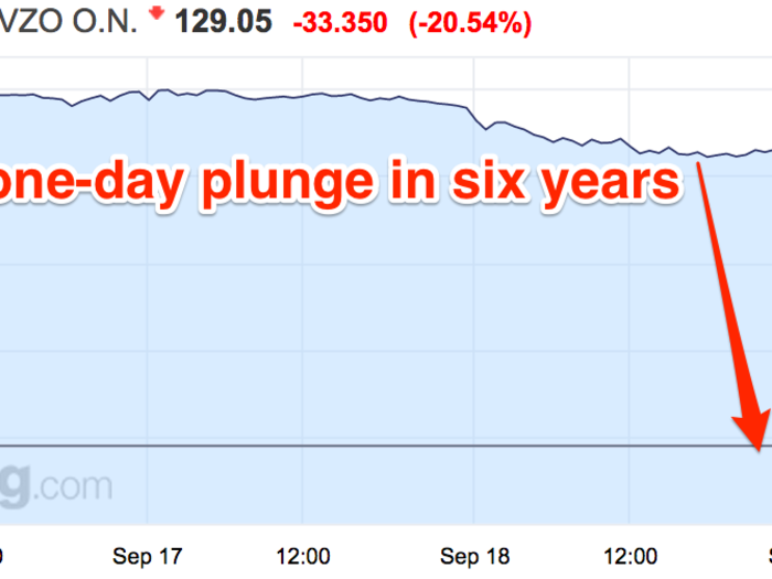 When markets open on the following Monday, Volkswagen stock plunges more than 20%