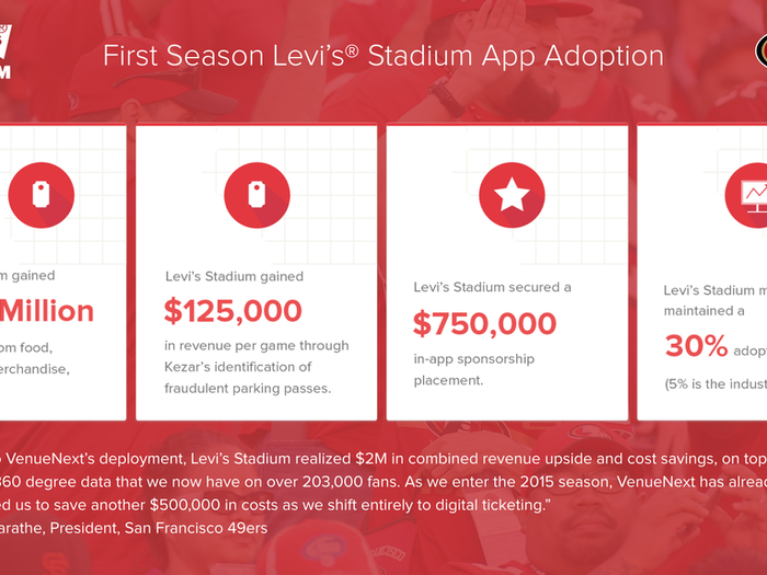 The 49ers say Levi’s Stadium made an additional $2 million in total combined revenue and cost savings. This season alone, the 49ers saved another $500,000 it says.