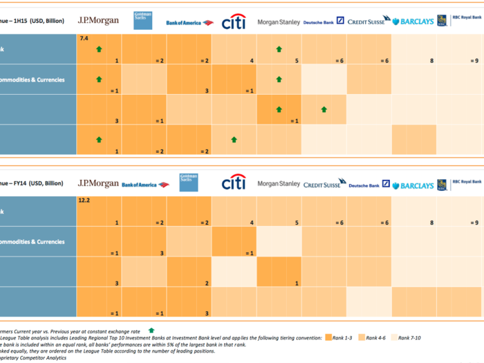 The top of the table in the US was unchanged, with JPMorgan number one.