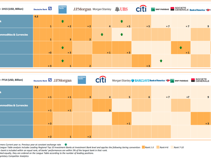 Deutsche Bank is now the clear leader in Europe, the Middle East and Africa, followed by JPMorgan and Goldman Sachs.