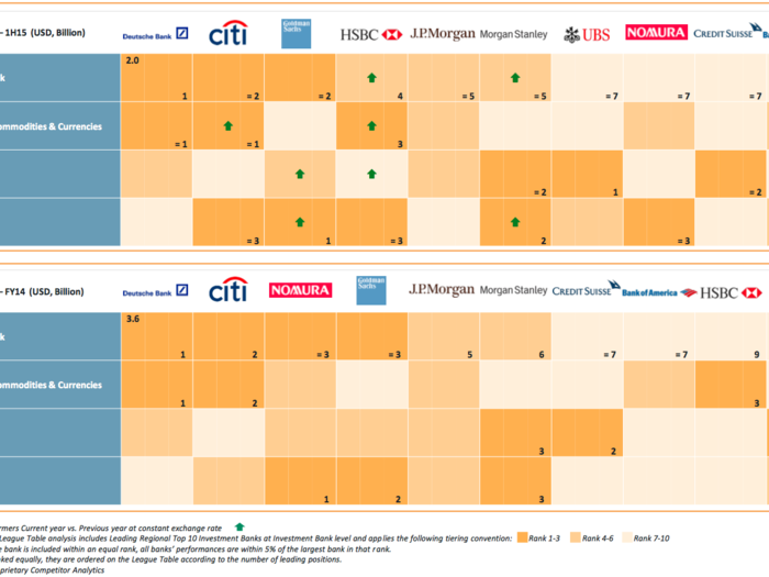 Deutsche Bank leads the way in the Asia-Pacific region too, followed by Citigroup and Goldman Sachs.