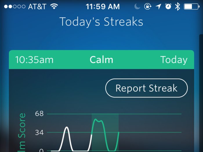 Over the week, I most consistently hit my goal of feeling calm, which was calculated in streaks of consistent breath rates per minute. Moraveji said he chose to monitor breathing because it