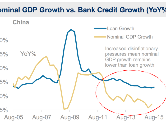 Combined with lower inflation (which reduces nominal growth), it