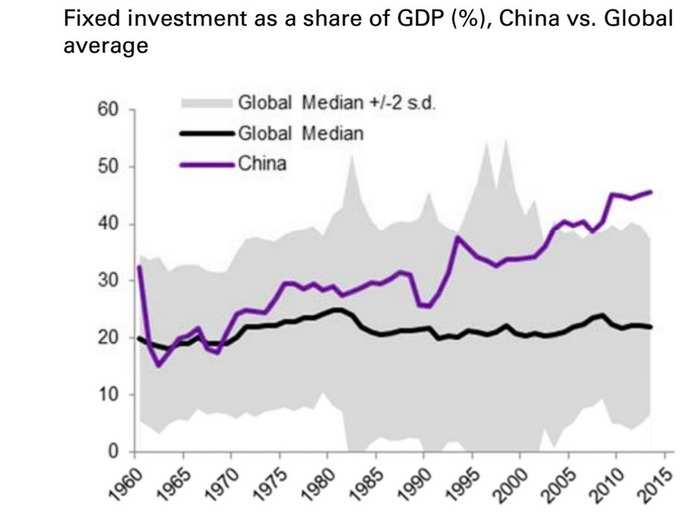 Even among emerging markets, China