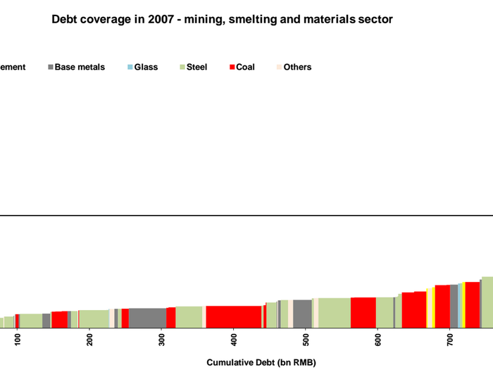 Nowhere is that more visible than in the commodity-reliant sector. On these charts from Macquarie, 100% on the y-axis illustrates the point at which a company