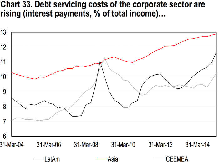 The difficulty of servicing that debt in emerging markets has increased this time too, though at a slower pace. For those countries that have a lot of dollar-denominated debts, the strengthening of the US currency (often driven by Fed interest rate hikes) will only make repayment more difficult.