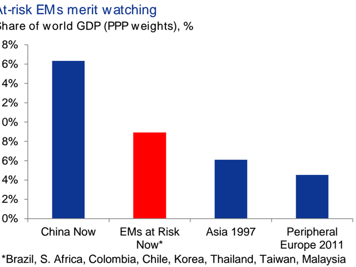 But why does it matter to the world? Most analysts think a 1997-style meltdown is unlikely for emerging markets. But they