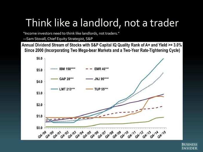 Sam Stovall, S&P