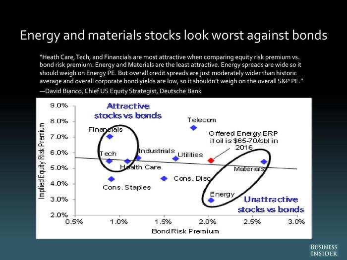 David Bianco, Deutsche Bank