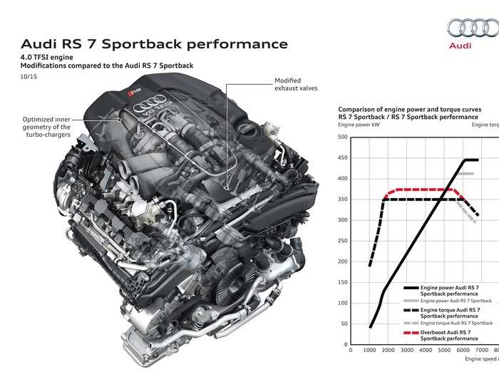 For the RS7 Performance, Audi engineers managed to extract 45 more horsepower from the powerplant by improving the exhaust manifold and twin-turbochargers.