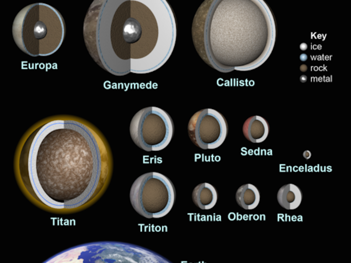 In addition to those on Europa and Enceladus, vast subsurface oceans could exist on at least a dozen objects in our solar system, planetary scientists suspect. The problem with detecting life on any of these is reaching the watery mantle that exists hundreds of miles underground.