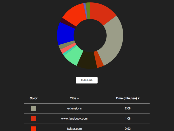 Trackr shows you how much time you spend on your favorite websites.