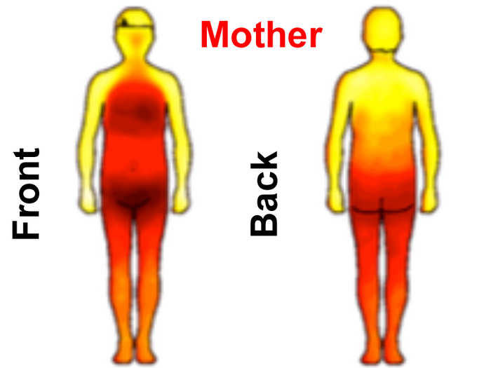 The stronger the emotional bond with a person, the more comfortable respondents were with being touched. For example, women seemed about as comfortable being touched by their mother as their female friends.