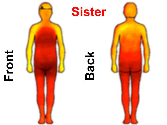 Sisters could touch female participants in roughly the same areas as mom. This might be because of how close they are to their mothers and other women.