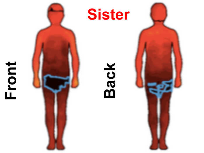 Although male participants were more uncomfortable being touched by their sisters than other women, both sexes reported less discomfort overall when being touched by women.