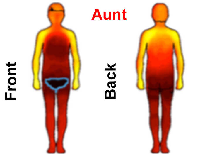 The study also looked at distant relatives. Female comfort being touched by female friends and relatives starts to fade at this point.