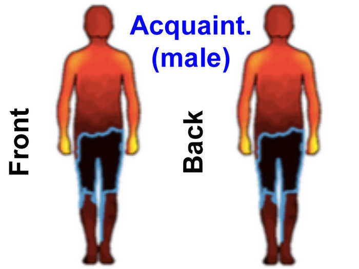 The female respondents felt some discomfort being touched by their male acquaintances anywhere but their hands, but surprisingly no taboo region over the chest showed up.