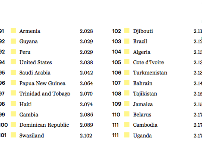 Meanwhile, the US ranked 94th out of 162 nations.