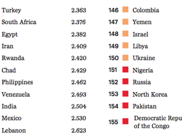 The least peaceful nations are almost all in Africa and the Middle East