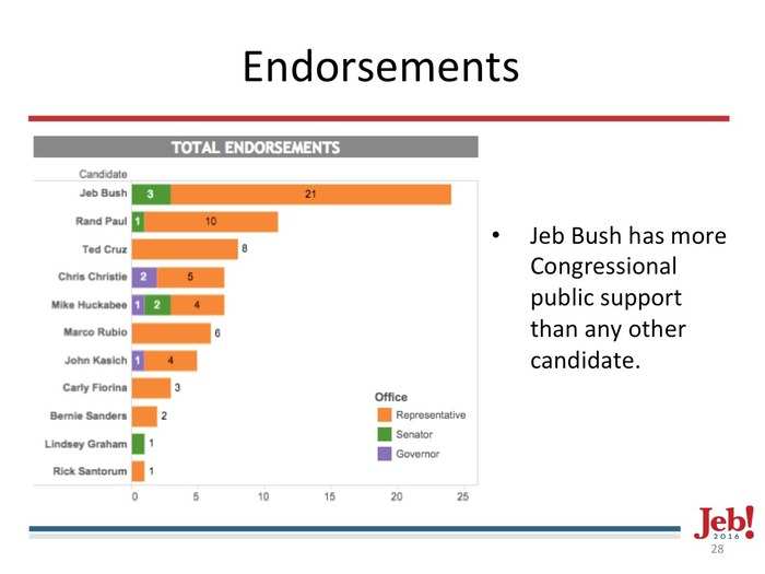 Leaked Jeb Bush slide deck: Here