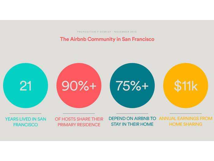 First, the basic characteristics of the Airbnb community in SF.