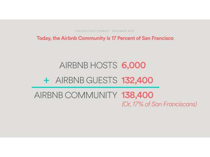 Airbnb hosts and guests account for 17% of the San Francisco population.