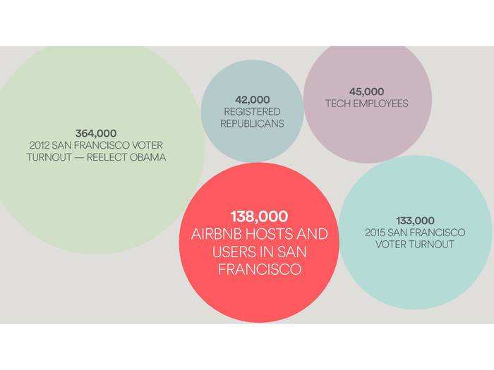 Airbnb hosts and guests outnumbered the voter turnout in Tuesday