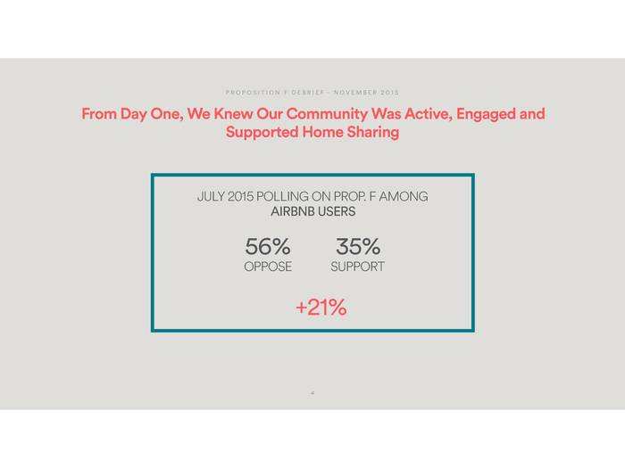 Early polling showed that the Airbnb community was against Prop F.