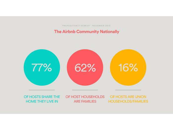 16% of hosts come from union household/families.